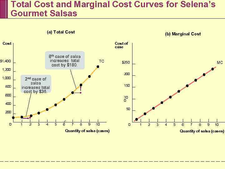 Total Cost and Marginal Cost Curves for Selena’s Gourmet Salsas (a) Total Cost (b)