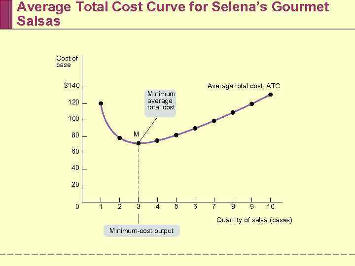 Average Total Cost Curve for Selena’s Gourmet Salsas Cost of case $140 Average total