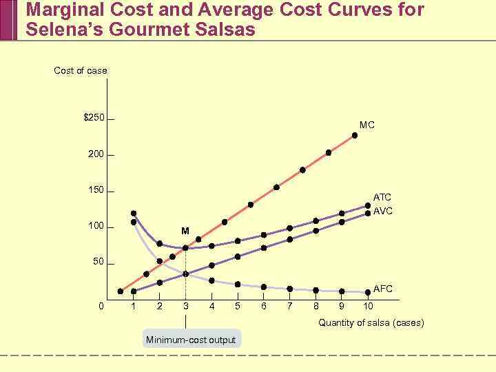 Marginal Cost and Average Cost Curves for Selena’s Gourmet Salsas Cost of case $250