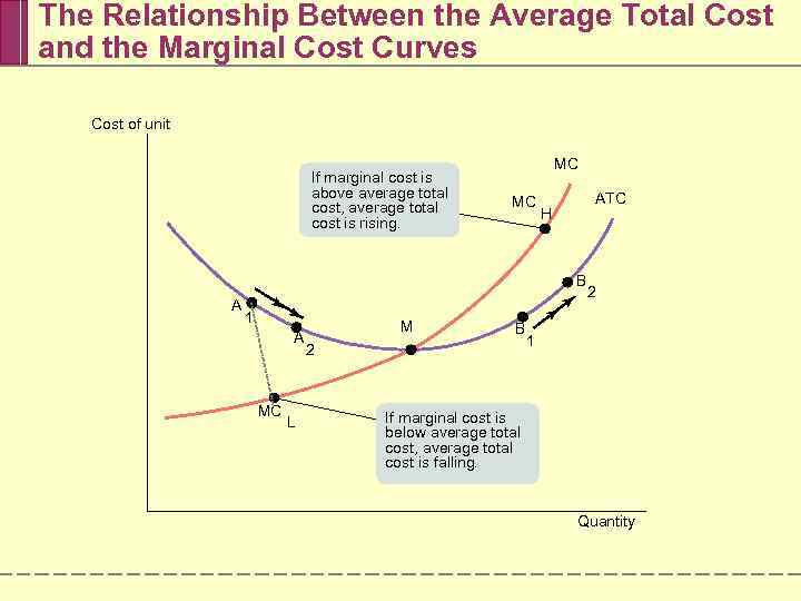 The Relationship Between the Average Total Cost and the Marginal Cost Curves Cost of