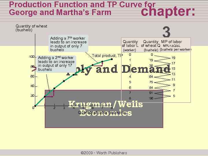Production Function and TP Curve for George and Martha’s Farm chapter: 3 Quantity of