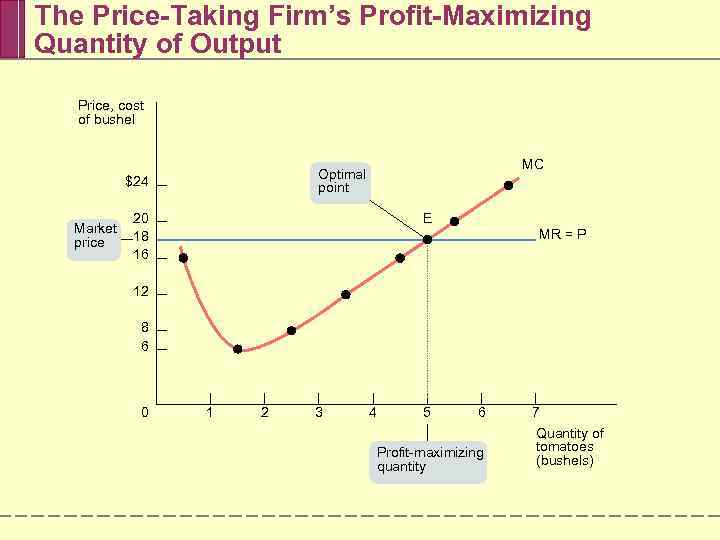 The Price-Taking Firm’s Profit-Maximizing Quantity of Output Price, cost of bushel $24 Market price