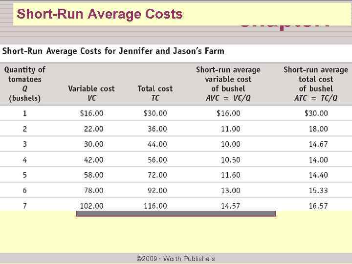 Short-Run Average Costs chapter: 3 >> Supply and Demand Krugman/Wells Economics © 2009 Worth