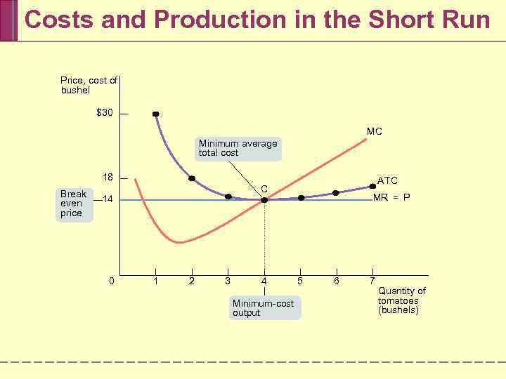 Costs and Production in the Short Run Price, cost of bushel $30 MC Minimum