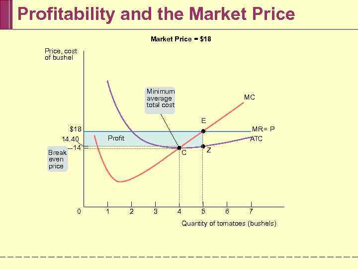 Profitability and the Market Price = $18 Price, cost of bushel Minimum average total