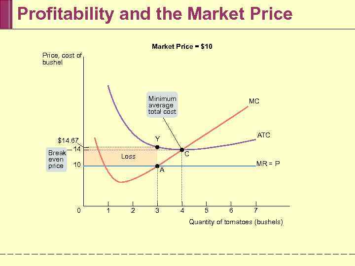 Profitability and the Market Price = $10 Price, cost of bushel Minimum average total