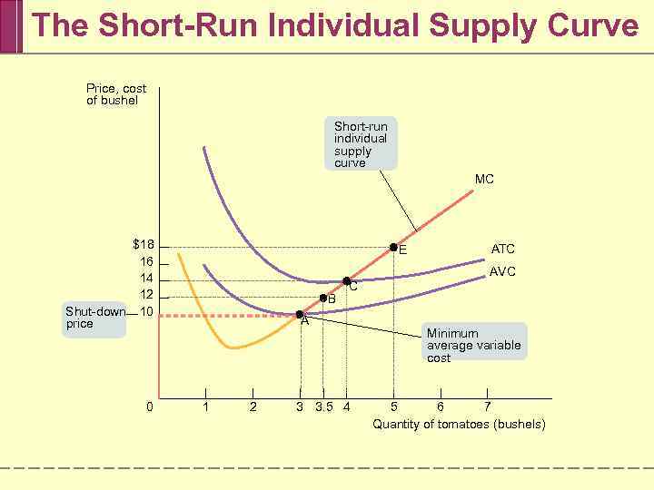 The Short-Run Individual Supply Curve Price, cost of bushel Short-run individual supply curve MC