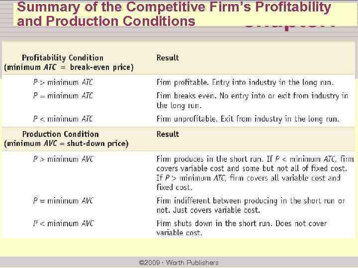 Summary of the Competitive Firm’s Profitability and Production Conditions chapter: 3 >> Supply and