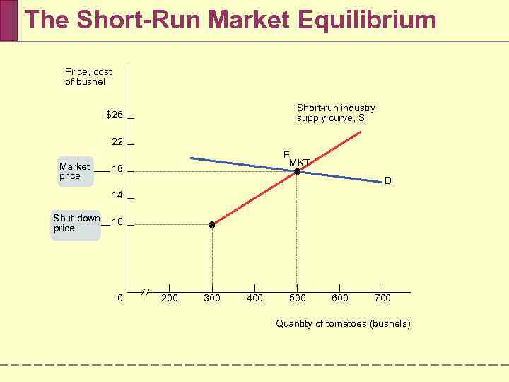 The Short-Run Market Equilibrium Price, cost of bushel Short-run industry supply curve, S $26