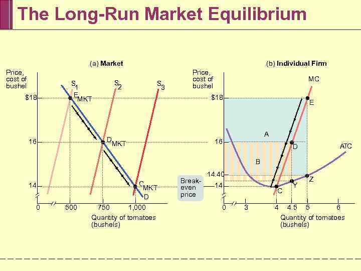 The Long-Run Market Equilibrium (a) Market Price, cost of bushel $18 S 1 E