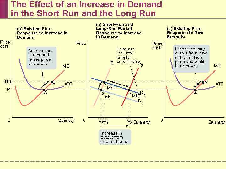 The Effect of an Increase in Demand in the Short Run and the Long