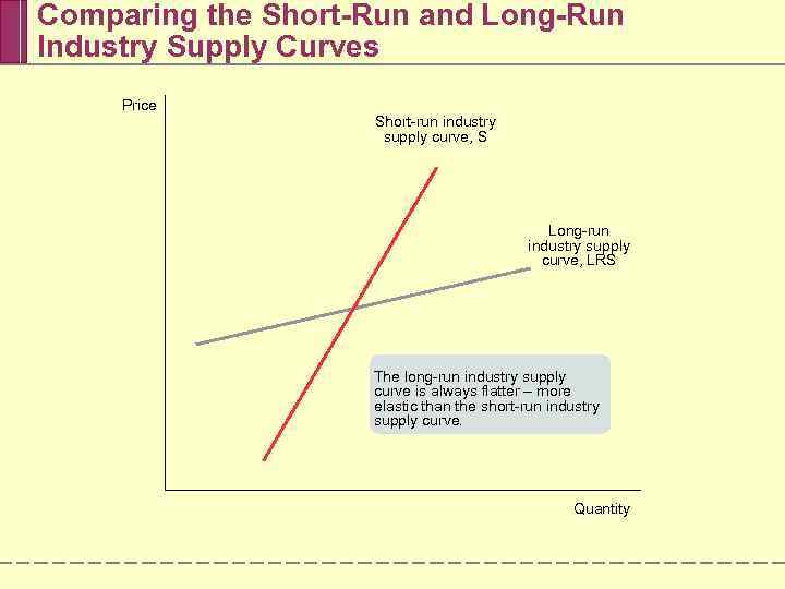 Comparing the Short-Run and Long-Run Industry Supply Curves Price Short-run industry supply curve, S