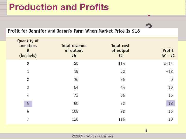 Production and Profits chapter: 3 >> Supply and Demand Krugman/Wells Economics 6 © 2009