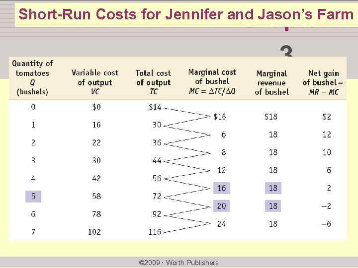 chapter: Short-Run Costs for Jennifer and Jason’s Farm 3 >> Supply and Demand Krugman/Wells