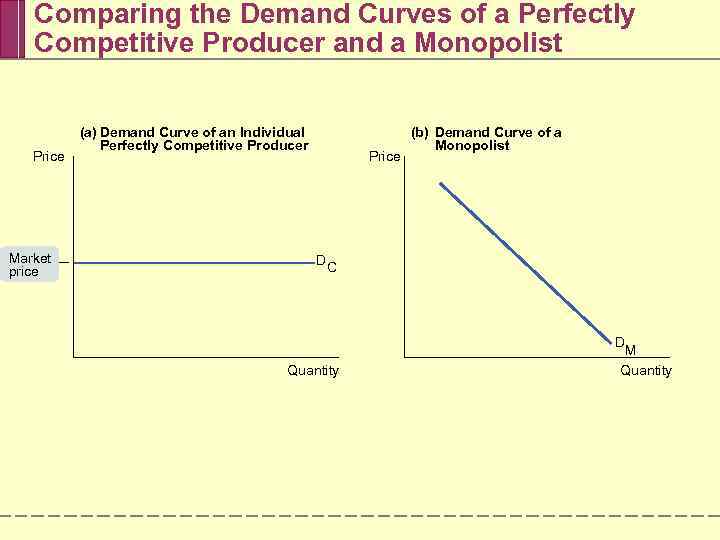 Comparing the Demand Curves of a Perfectly Competitive Producer and a Monopolist Price Market