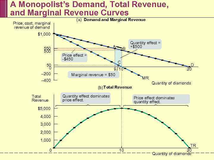 A Monopolist’s Demand, Total Revenue, and Marginal Revenue Curves Price, cost, marginal revenue of