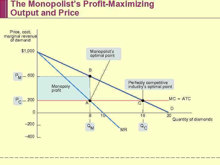 The Monopolist’s Profit-Maximizing Output and Price, cost, marginal revenue of demand $1, 000 Monopolist’s