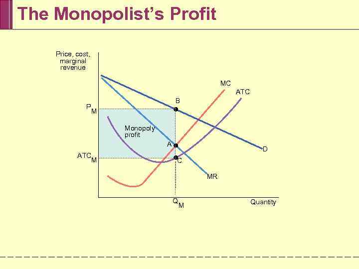 The Monopolist’s Profit Price, cost, marginal revenue MC ATC B P M Monopoly profit