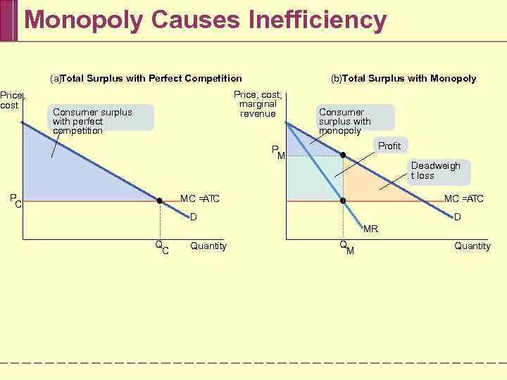 Monopoly Causes Inefficiency (a)Total Surplus with Perfect Competition Price, cost (b)Total Surplus with Monopoly