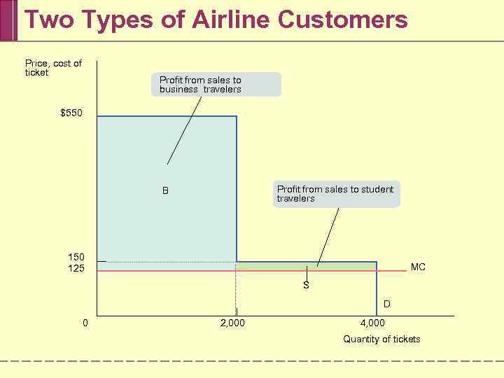 Two Types of Airline Customers Price, cost of ticket Profit from sales to business