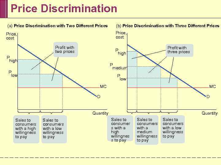 Price Discrimination (a) Price Discrimination with Two Different Prices (b) Price Discrimination with Three