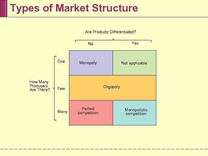 Types of Market Structure Are Products Differentiated? Yes No One How Many Producers Are