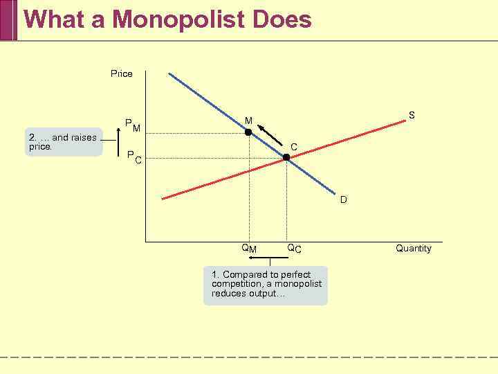 What a Monopolist Does Price P 2. … and raises price. M P S