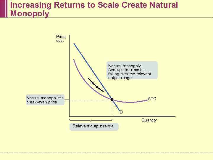 Increasing Returns to Scale Create Natural Monopoly Price, cost Natural monopoly. Average total cost