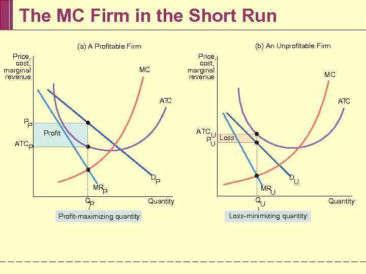 The MC Firm in the Short Run (b) An Unprofitable Firm (a) A Profitable