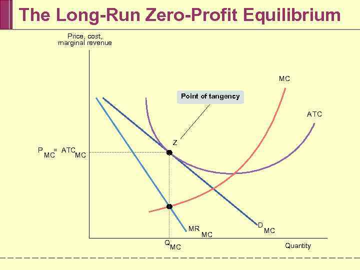 The Long-Run Zero-Profit Equilibrium Price, cost, marginal revenue MC Point of tangency ATC P