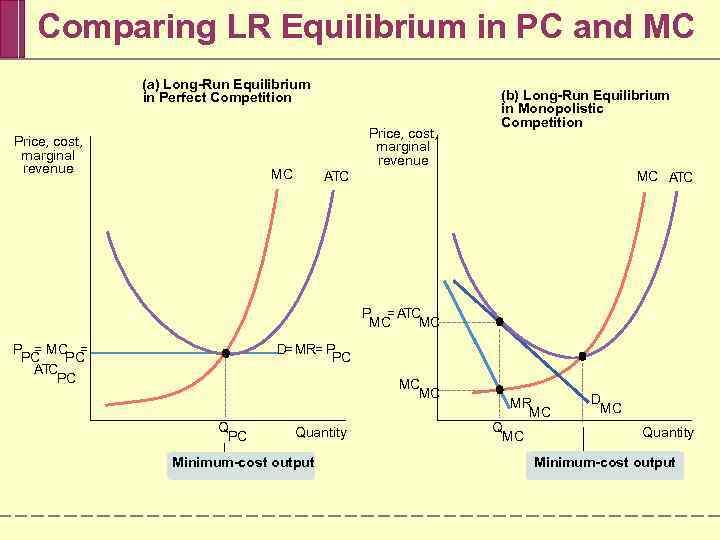 Comparing LR Equilibrium in PC and MC (a) Long-Run Equilibrium in Perfect Competition Price,