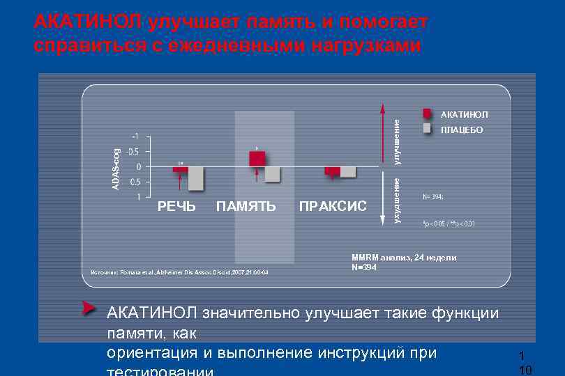 РЕЧЬ ПАМЯТЬ Источник: Pomara et al. , Alzheimer Dis Assoc Disord, 2007, 21: 60