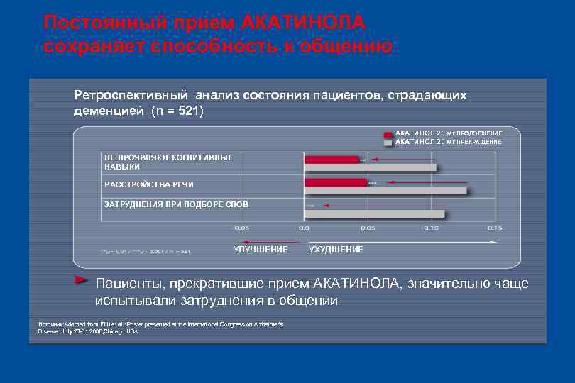 Постоянный прием АКАТИНОЛА сохраняет способность к общению Ретроспективный анализ состояния пациентов, страдающих деменцией (n
