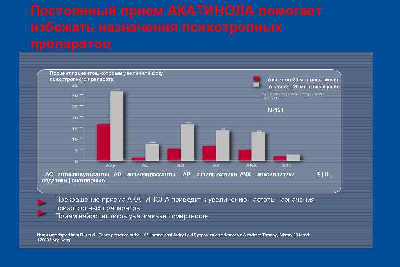 Постоянный прием АКАТИНОЛА помогает избежать назначения психотропных препаратов Процент пациентов, которым увеличили дозу психотропного