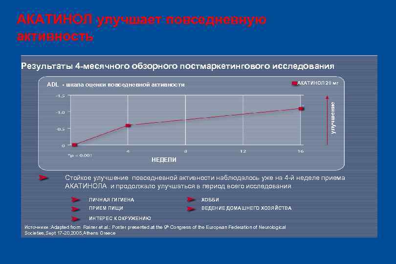 АКАТИНОЛ улучшает повседневную активность Результаты 4 -месячного обзорного постмаркетингового исследования АКАТИНОЛ 20 мг улучшение