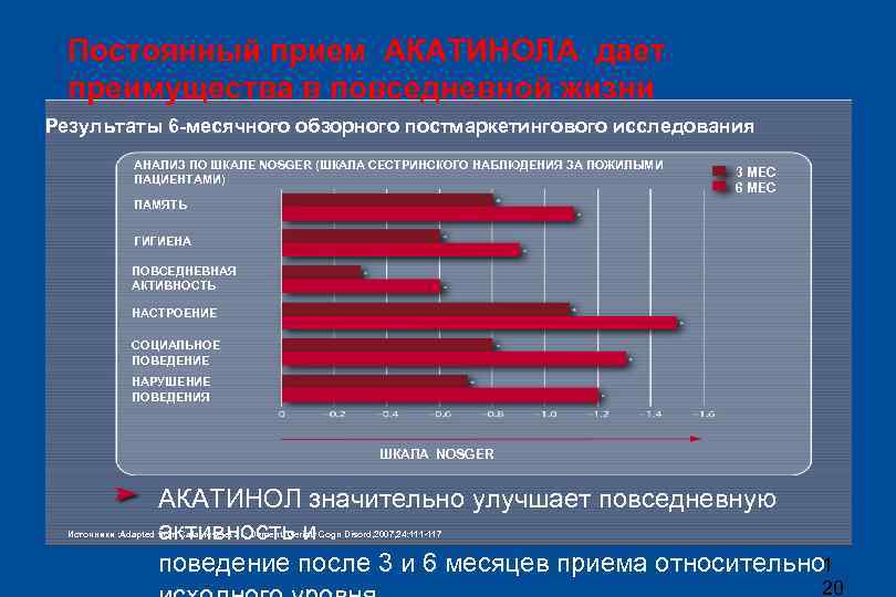 Постоянный прием АКАТИНОЛА дает преимущества в повседневной жизни Результаты 6 -месячного обзорного постмаркетингового исследования