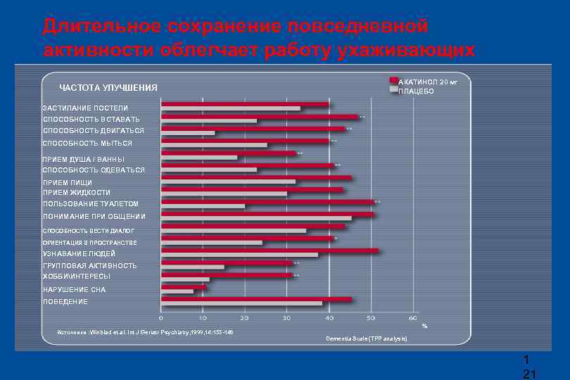 Длительное сохранение повседневной активности облегчает работу ухаживающих ЧАСТОТА УЛУЧШЕНИЯ АКАТИНОЛ 20 мг ПЛАЦЕБО ЗАСТИЛАНИЕ