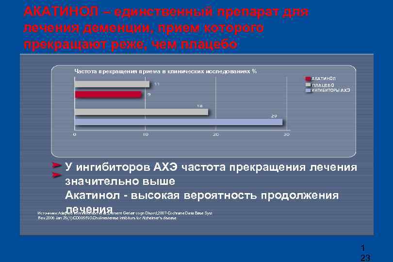 АКАТИНОЛ – единственный препарат для лечения деменции, прием которого прекращают реже, чем плацебо Частота