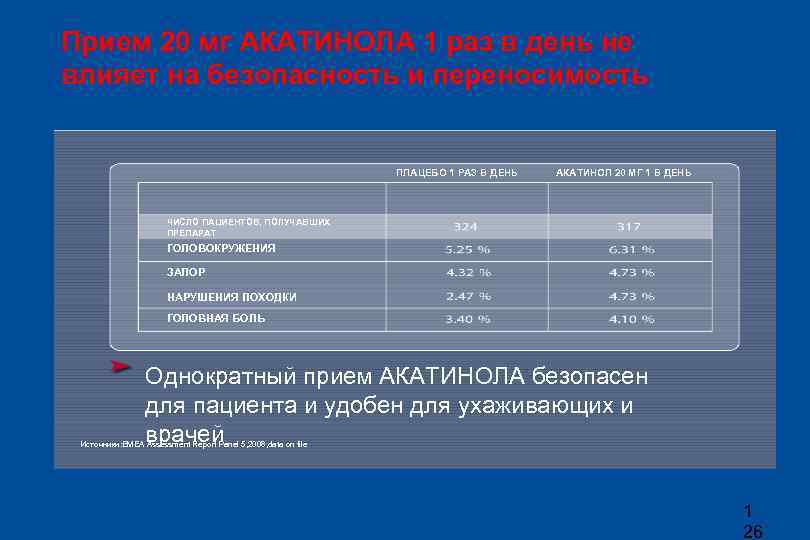Прием 20 мг АКАТИНОЛА 1 раз в день не влияет на безопасность и переносимость