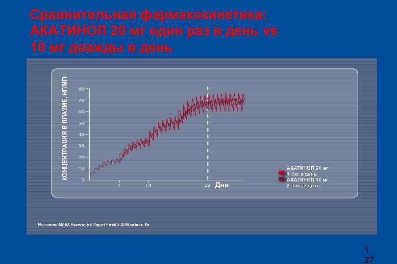 КОНЦЕНТРАЦИЯ В ПЛАЗМЕ, НГ/МЛ Сравнительная фармакокинетика: АКАТИНОЛ 20 мг один раз в день vs