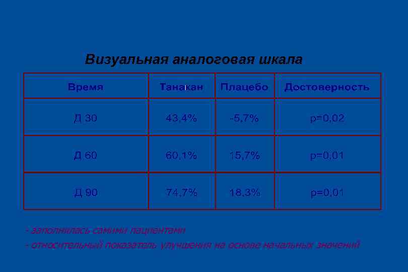 Оценка результатов Визуальная аналоговая шкала - заполнялась самими пациентами - относительный показатель улучшения на