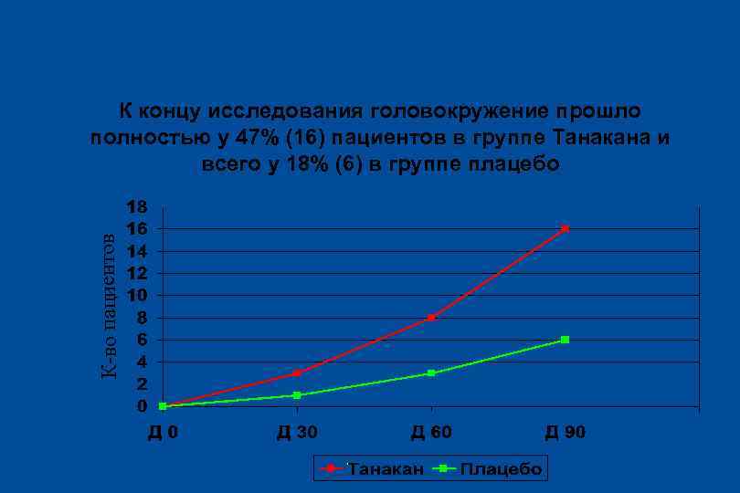 Оценка результатов К-во пациентов К концу исследования головокружение прошло полностью у 47% (16) пациентов