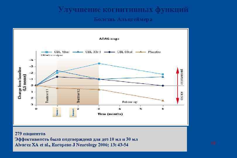 Улучшение когнитивных функций Терапия 2 Терапия 1 Болезнь Альцгеймера 279 пациентов Эффективность была подтверждена