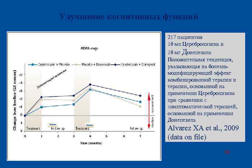 Улучшение когнитивных функций 217 пациентов 10 мл Церебролизина и 10 мг Донепезила Положительная тенденция,
