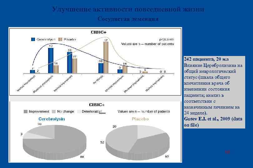 Улучшение активности повседневной жизни Сосудистая деменция 242 пациента, 20 мл Влияние Церебролизина на общий
