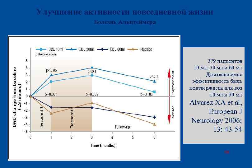 Улучшение активности повседневной жизни Болезнь Альцгеймера 279 пациентов 10 мл, 30 мл и 60