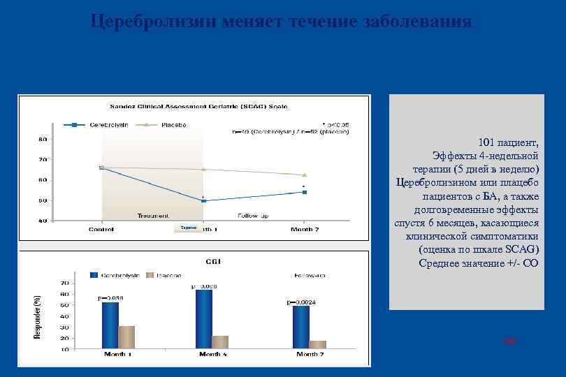 Церебролизин меняет течение заболевания Терапия 101 пациент, Эффекты 4 -недельной терапии (5 дней в