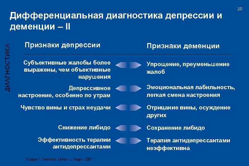 Диагностика деменции. Депрессивное расстройство дифференциальная диагностика. Дифференциальный диагноз депрессии. Дифференциальный диагноз депрессивного синдрома. Дифференциальная диагностика деменции.