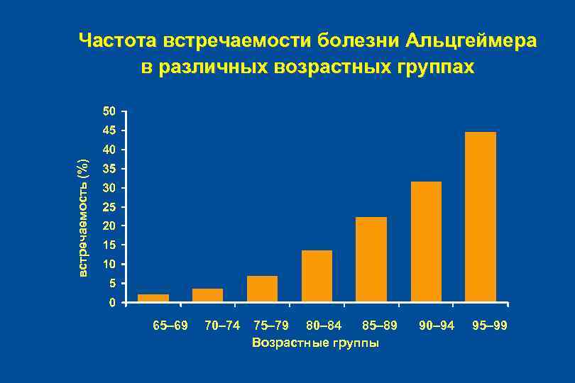 встречаемость (%) Частота встречаемости болезни Альцгеймера в различных возрастных группах 65– 69 70– 74