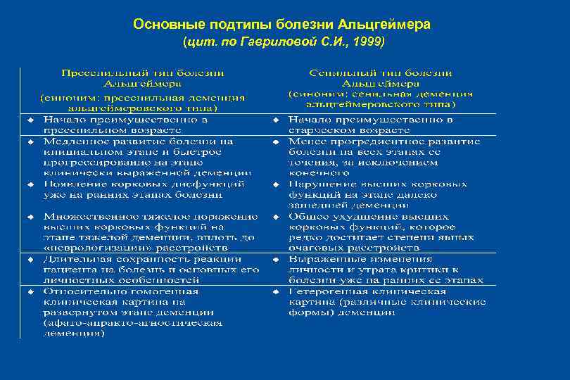 Основные подтипы болезни Альцгеймера (цит. по Гавриловой С. И. , 1999) 
